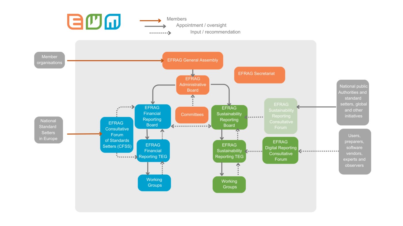 EFRAG Organisational Chart